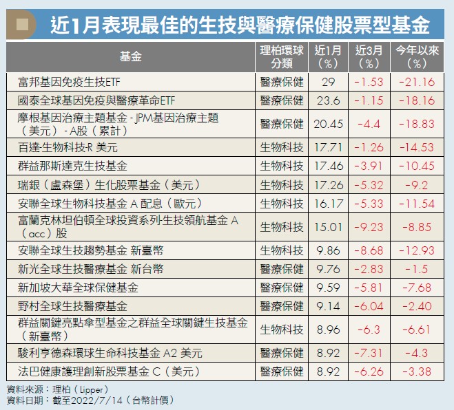 近1月表現最佳的生技與醫療保健股票型基金