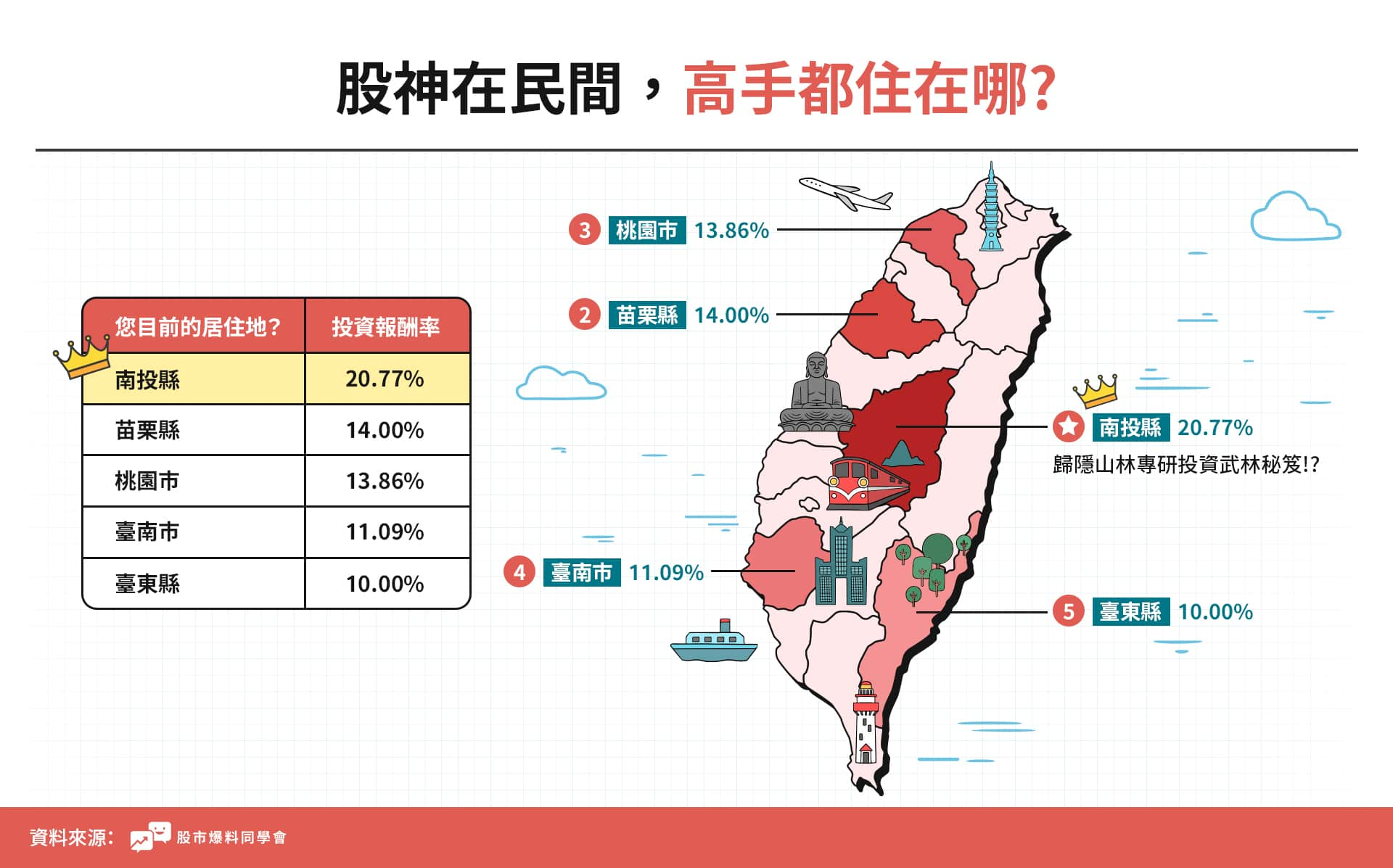 台灣投資賺最多的縣市是南投縣.jpg