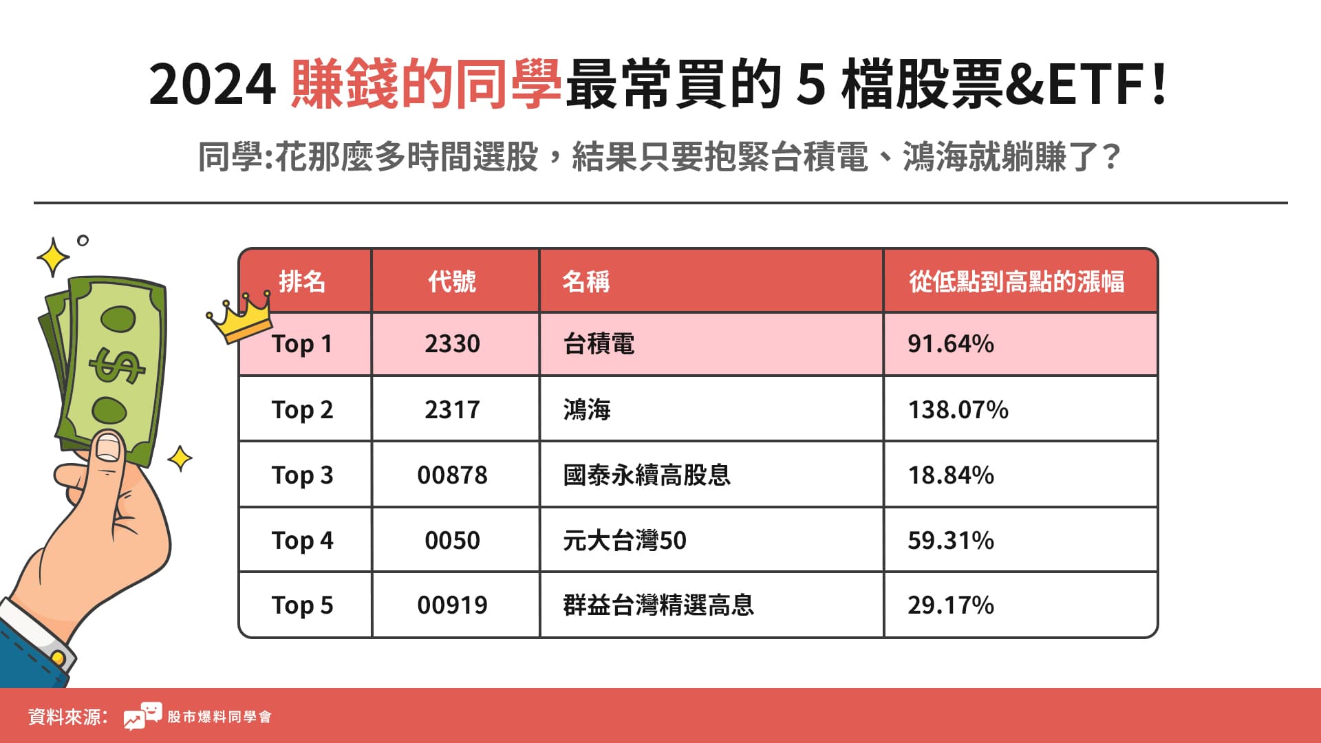 2024賺錢同學最常買的5檔股票&ETF是台積電、鴻海、國泰永續高股息(00878)、元大台灣50（0050）、群益台灣精選高息（00919）.jpg.jpg