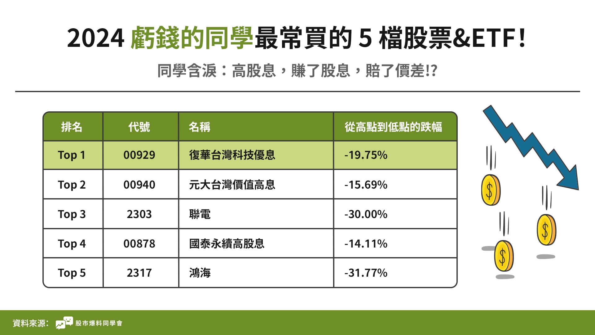 2024虧錢同學最常買的5檔股票&ETF是00929、00940、聯電、00878 和鴻海.jpg