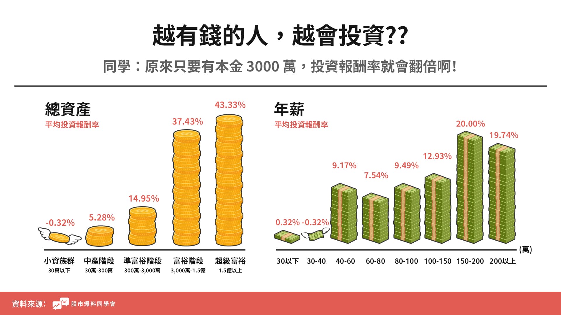 統計發現本金越高的人投資報酬率也越高.jpg