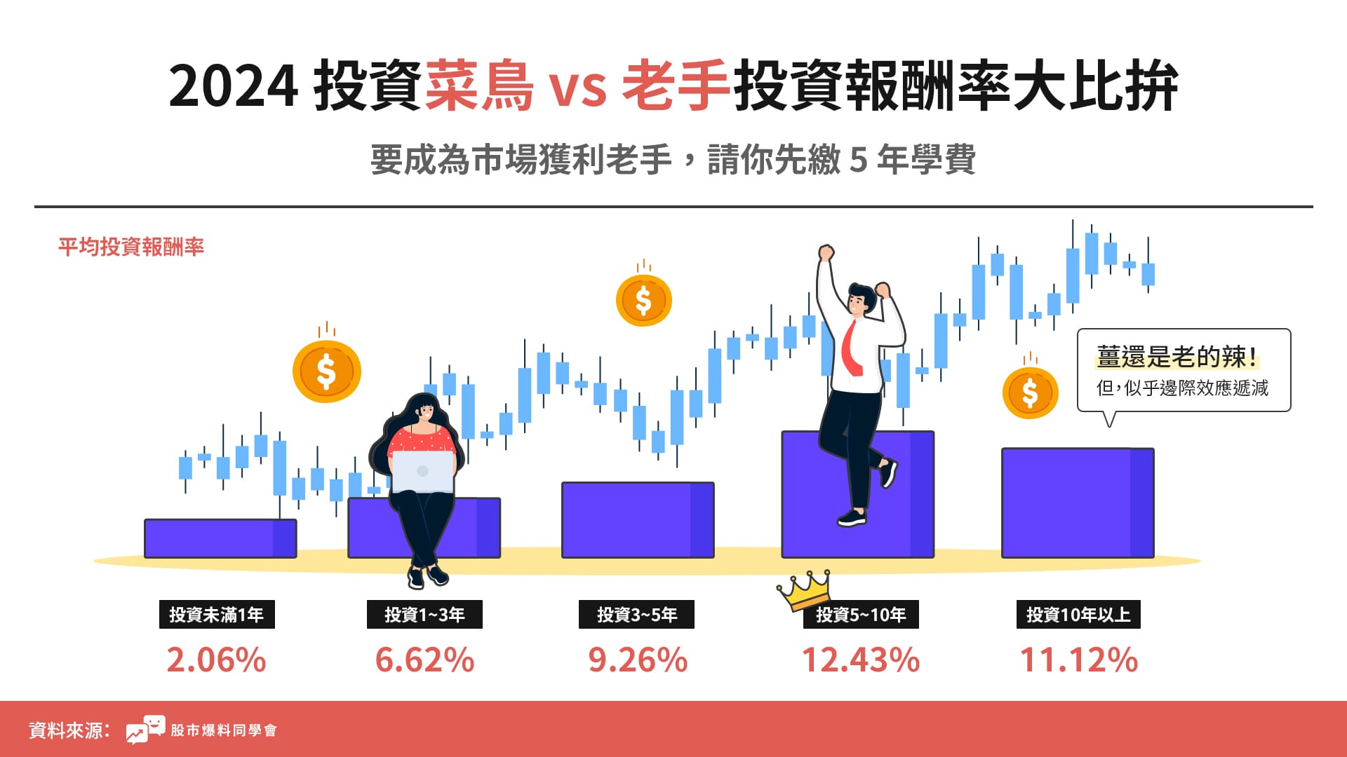 調查結果顯示投資時間和投報率呈現正相關.jpg